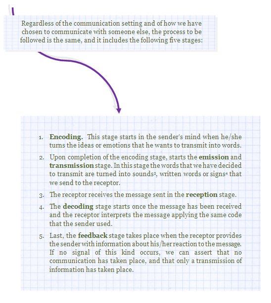 Regardless of the communication setting and of how we have chosen to communicate with someone else, the process to be followed is the same, and it includes the following five stages:1.	Encoding.  This stage starts in the sender’s mind when he/she turns the ideas or emotions that he wants to transmit into words.
2.	Upon completion of the encoding stage, starts the emission and transmission stage. In this stage the words that we have decided to transmit are turned into sounds3, written words or signs4 that we send to the receptor. 
3.	The receptor receives the message sent in the reception stage.
4.	The decoding stage starts once the message has been received and the receptor interprets the message applying the same code that the sender used. 
5.	Last, the feedback stage takes place when the receptor provides the sender with information about his/her reaction to the message. If no signal of this kind occurs, we can assert that no communication has taken place, and that only a transmission of information has taken place. 
