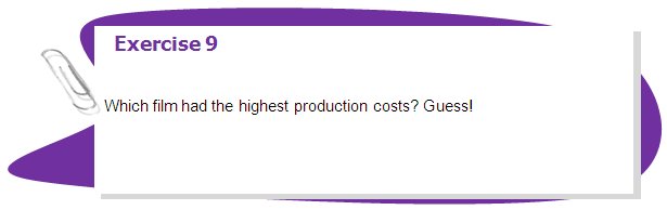 Exercise 9

Which film had the highest production costs? Guess!
