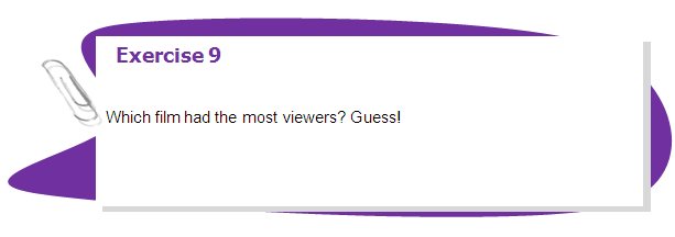 Exercise 9

Which film had the most viewers? Guess!
