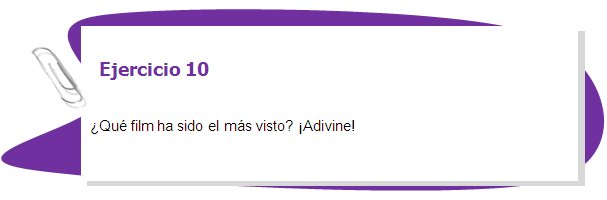 Ejercicio 11

¿Qué film tiene más Oscars de la Academia? ¡Adivine!
