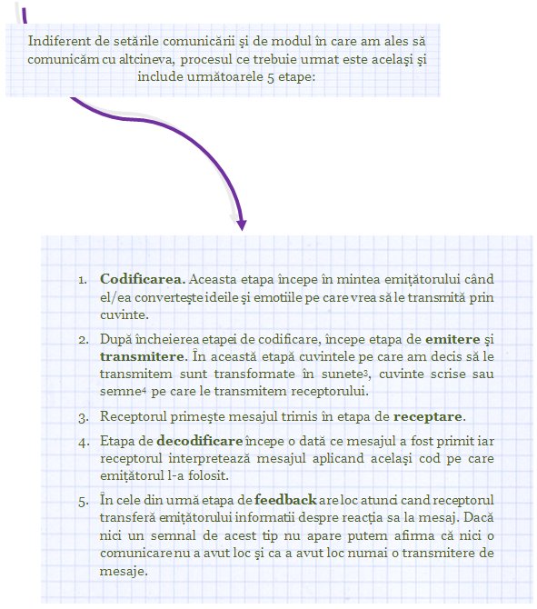 Regardless of the communication setting and of how we have chosen to communicate with someone else, the process to be followed is the same, and it includes the following five stages:1.	Encoding.  This stage starts in the sender’s mind when he/she turns the ideas or emotions that he wants to transmit into words.
2.	Upon completion of the encoding stage, starts the emission and transmission stage. In this stage the words that we have decided to transmit are turned into sounds3, written words or signs4 that we send to the receptor. 
3.	The receptor receives the message sent in the reception stage.
4.	The decoding stage starts once the message has been received and the receptor interprets the message applying the same code that the sender used. 
5.	Last, the feedback stage takes place when the receptor provides the sender with information about his/her reaction to the message. If no signal of this kind occurs, we can assert that no communication has taken place, and that only a transmission of information has taken place. 
